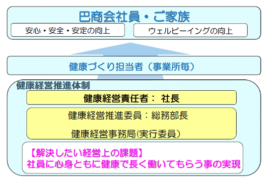 健康経営の推進体制