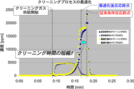 クリーニングプロセスの最適化