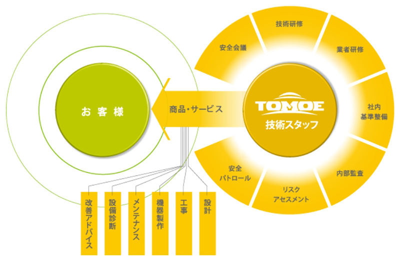 巴商会の技術力