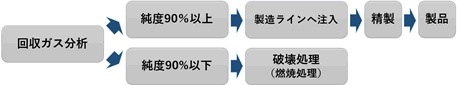 リサイクル処理（ガス製造メーカー）